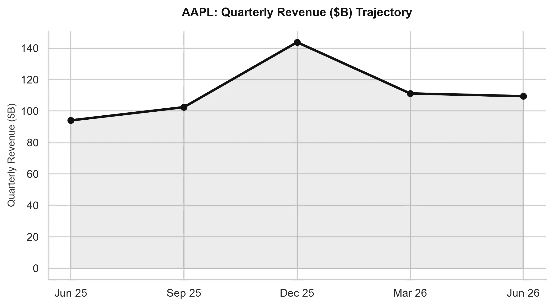 Apple AAPL Quarterly Revenue Trajectory Chart