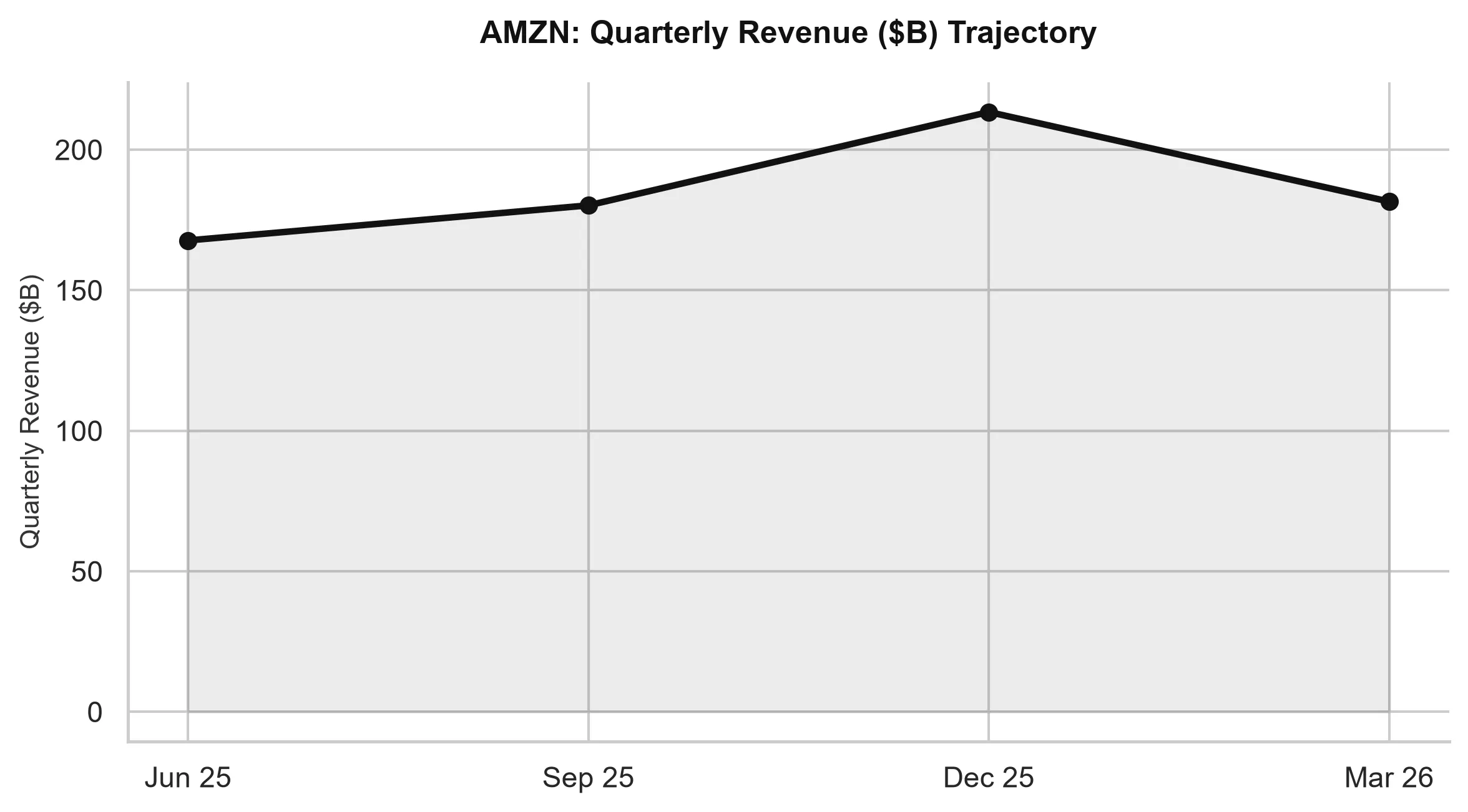 Amazon AMZN Quarterly Revenue Trajectory Chart