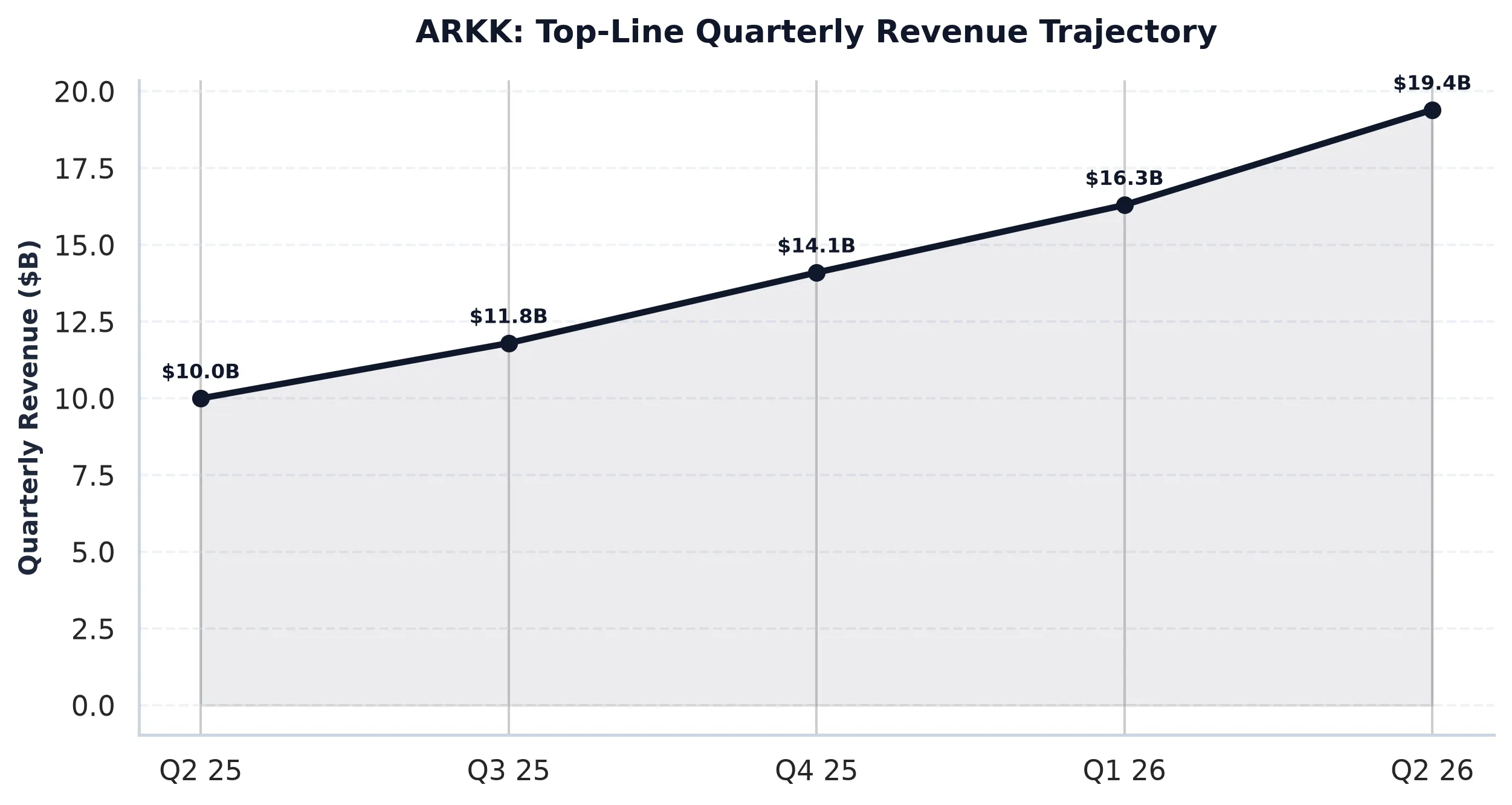 ARK Innovation ETF (ARKK) Financial Overview