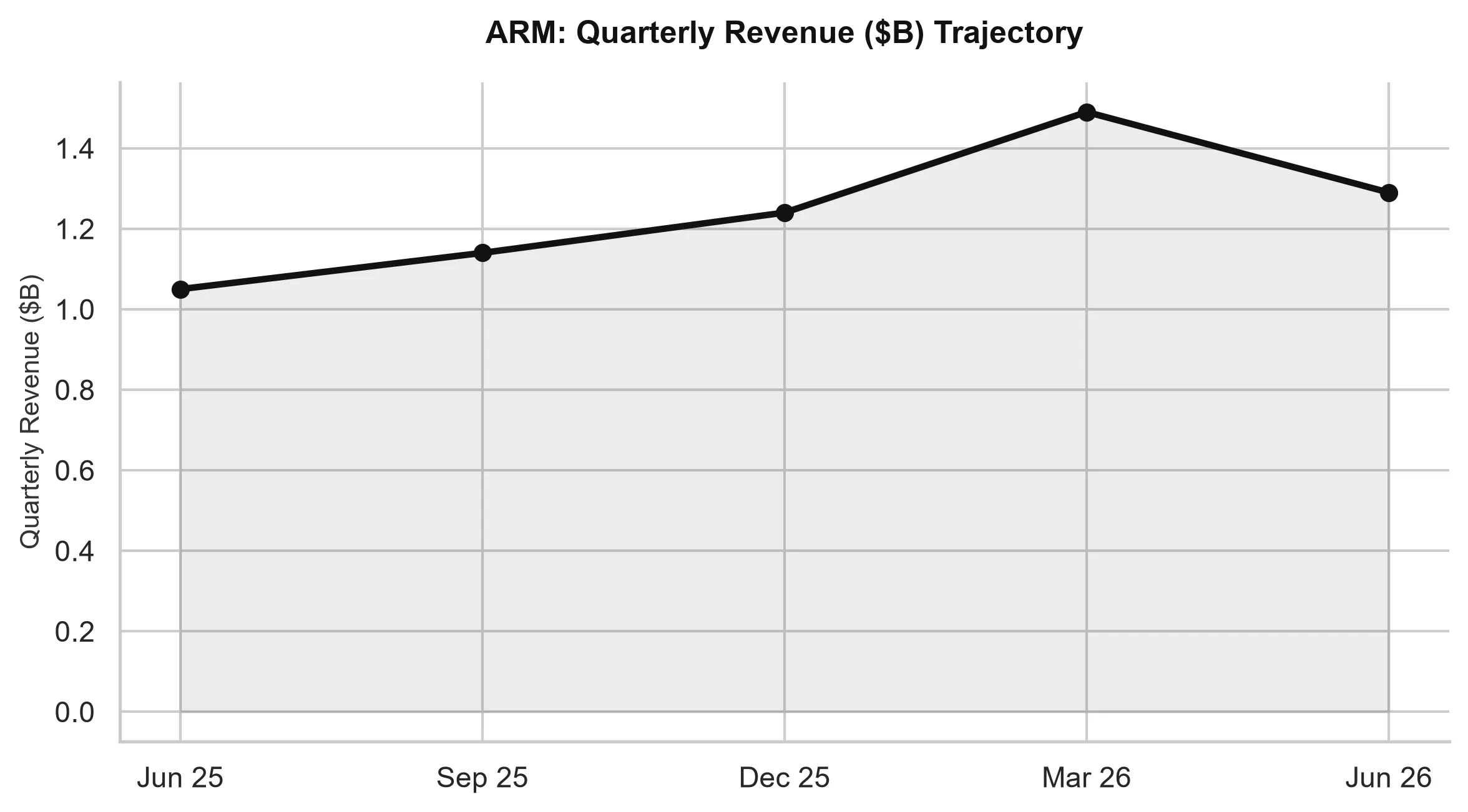 Arm Holdings Quarterly Revenue Trajectory