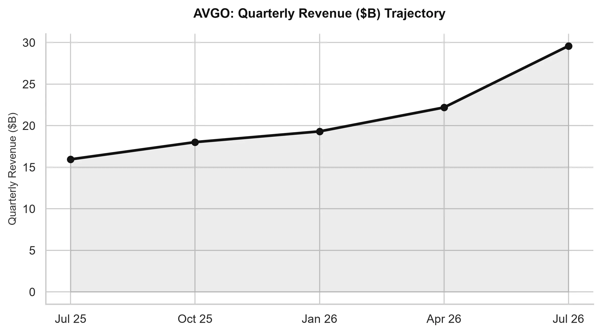 Broadcom AVGO Quarterly Revenue Trajectory Chart