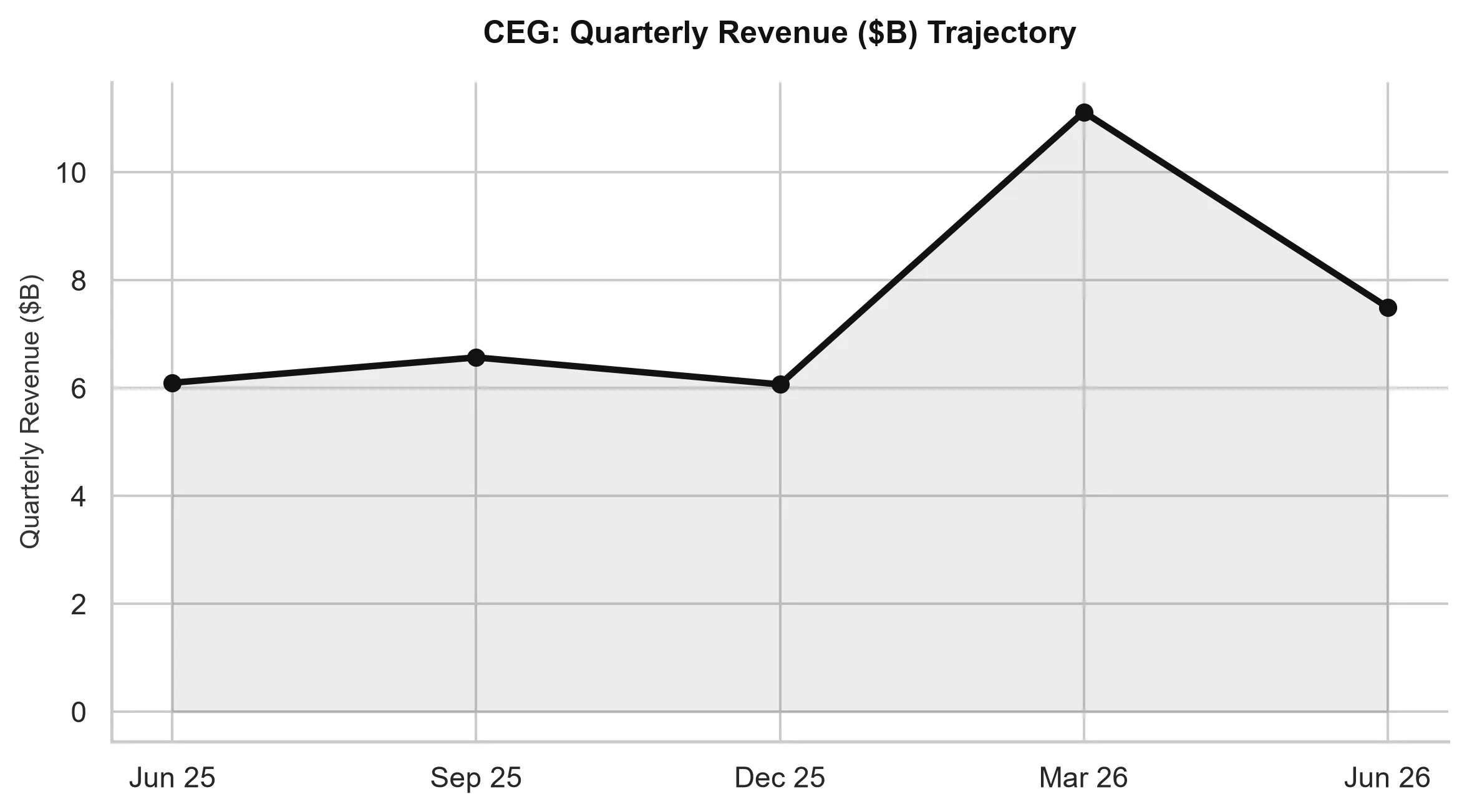 Constellation Energy Revenue Trajectory