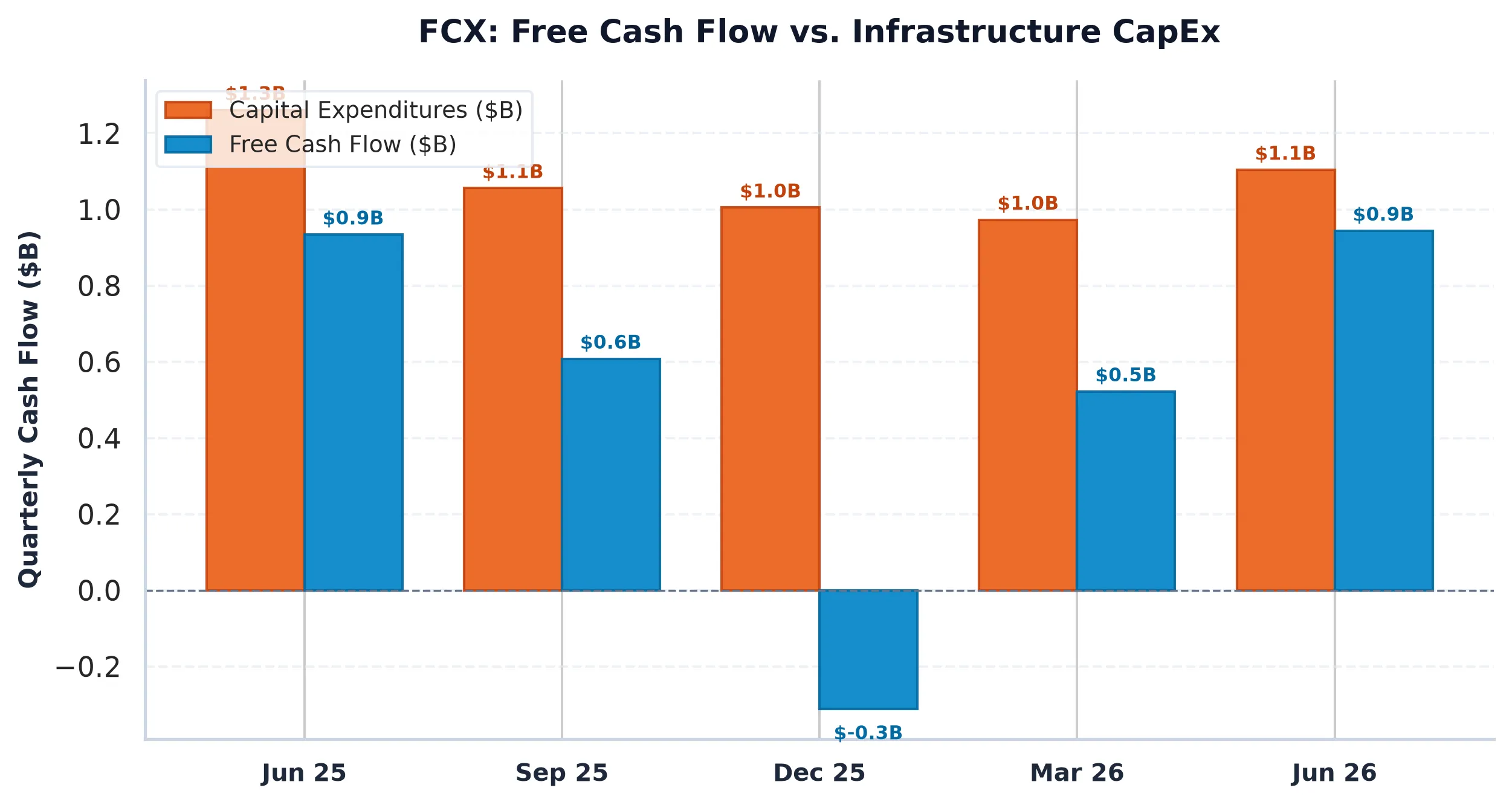 Freeport-McMoRan Inc. (FCX) Financial Overview