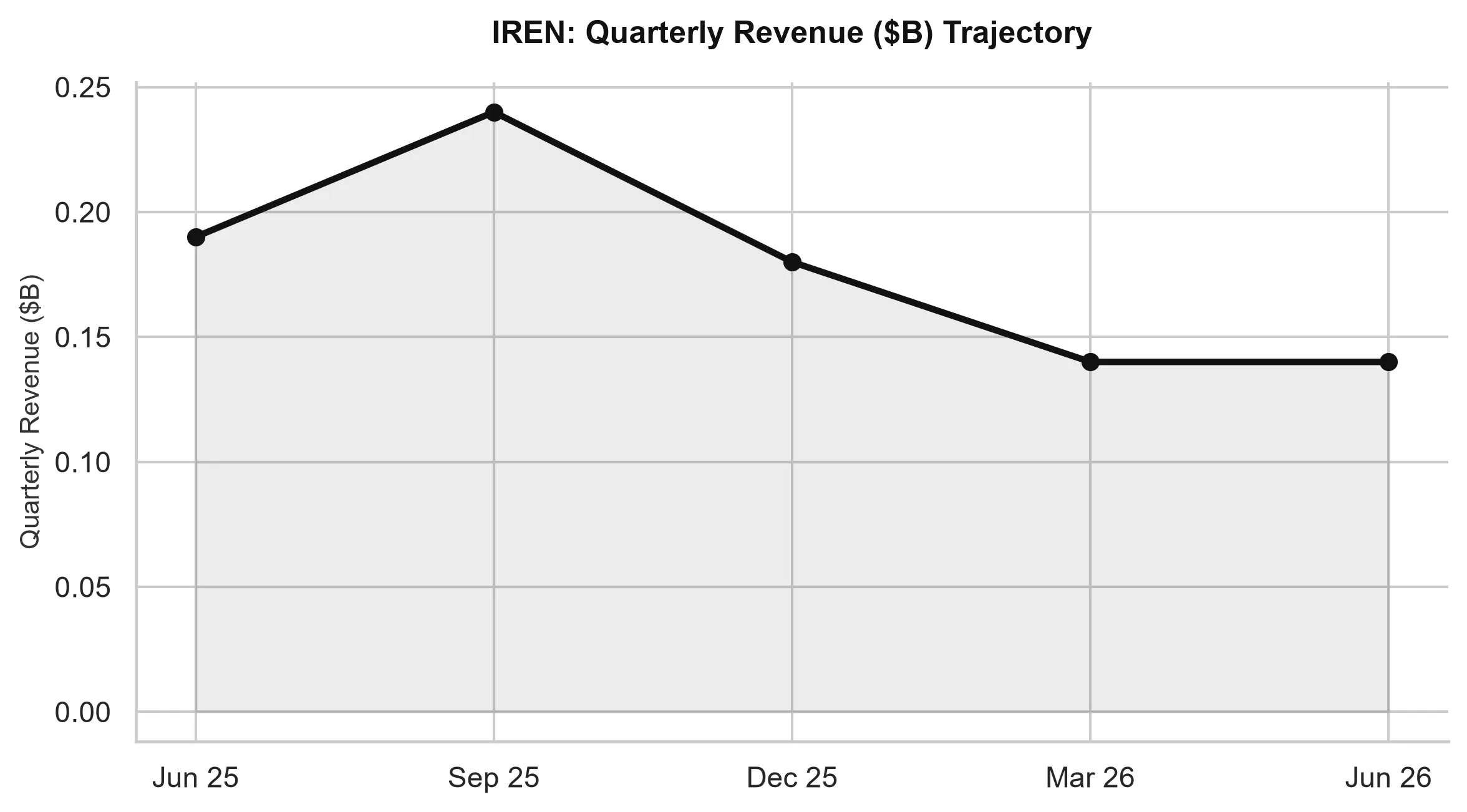 IREN Quarterly Revenue Trajectory Chart