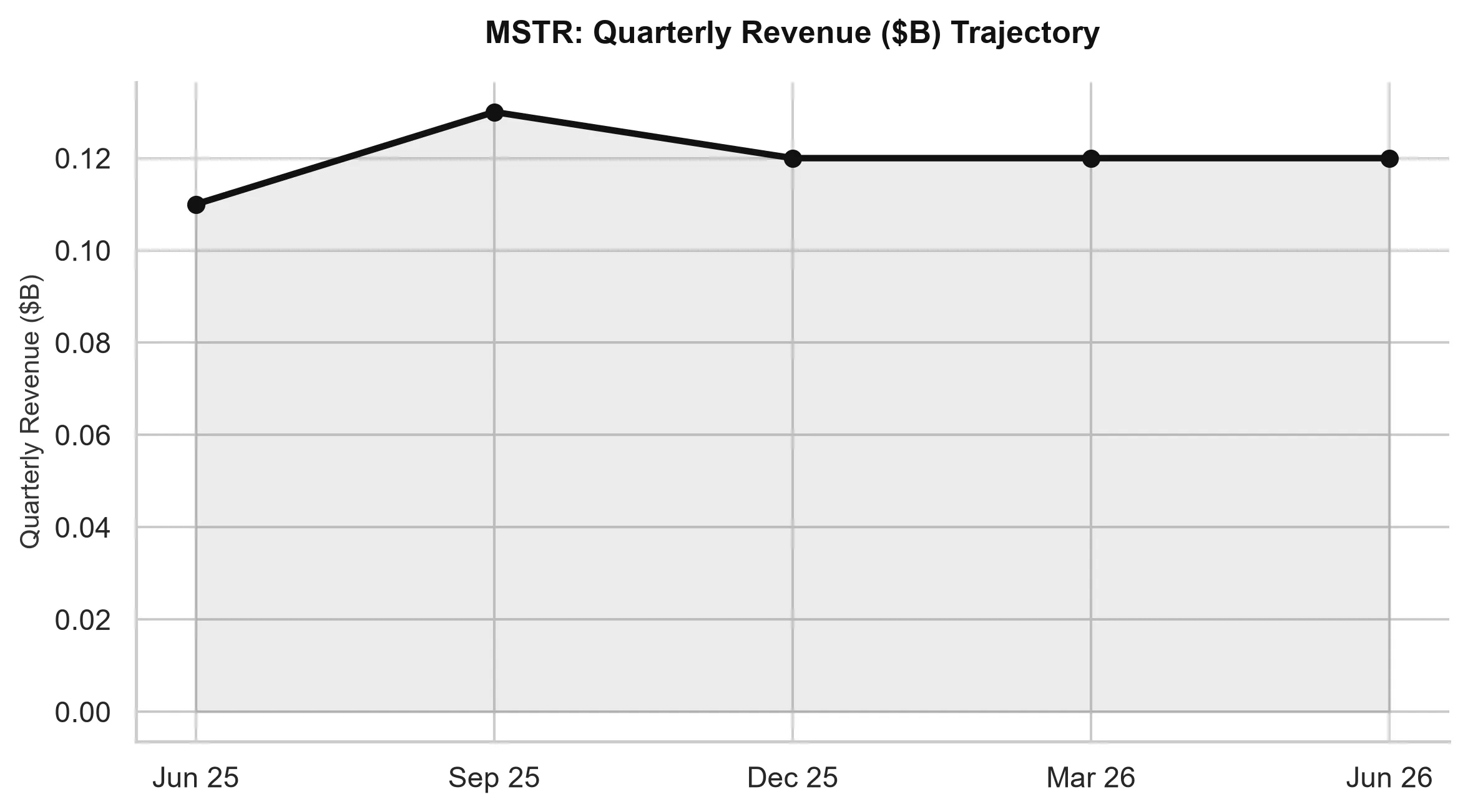 MicroStrategy Operating Performance Chart