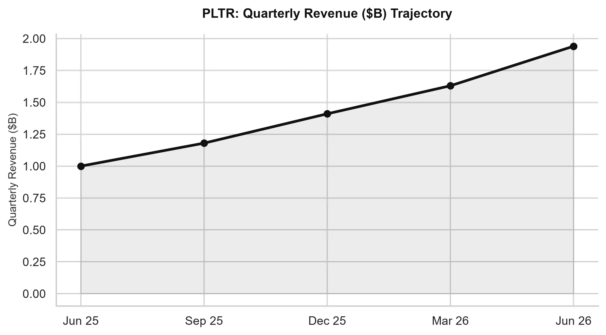 Palantir Technologies Quarterly Revenue Trajectory