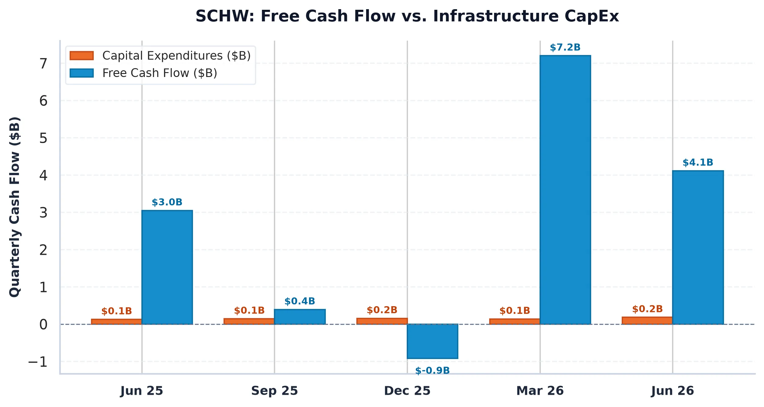 The Charles Schwab Corporation (SCHW) Financial Overview