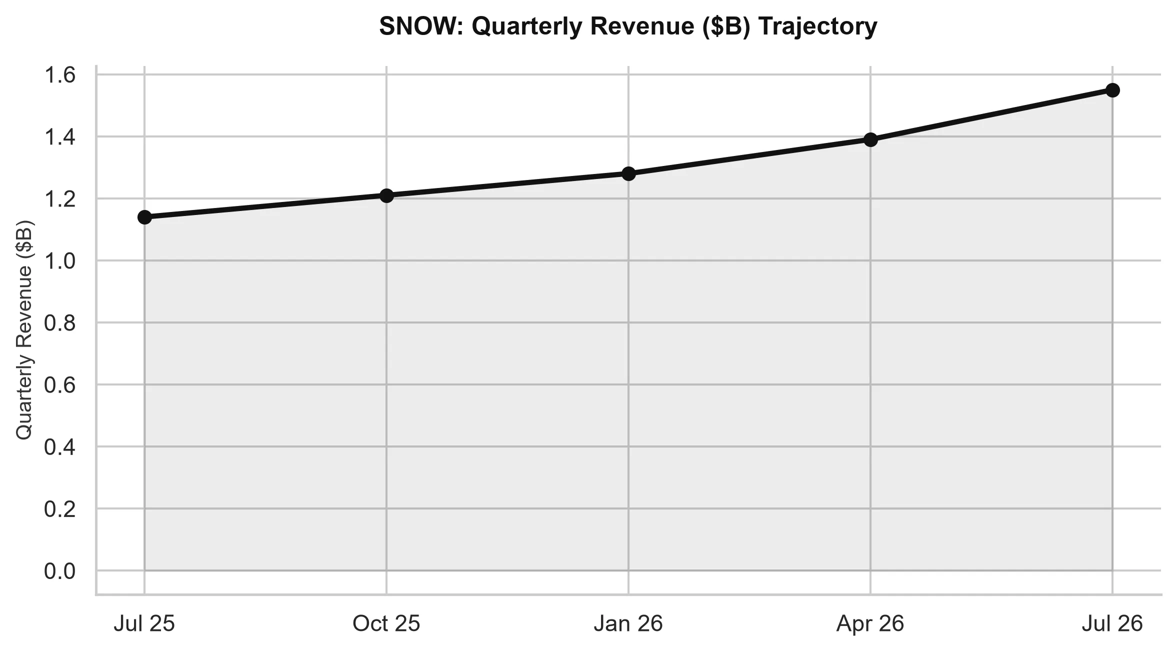 Snowflake Revenue Trajectory Chart