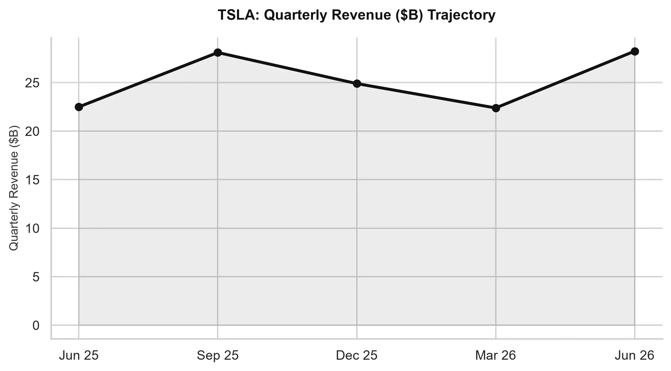Tesla Revenue Trajectory Chart