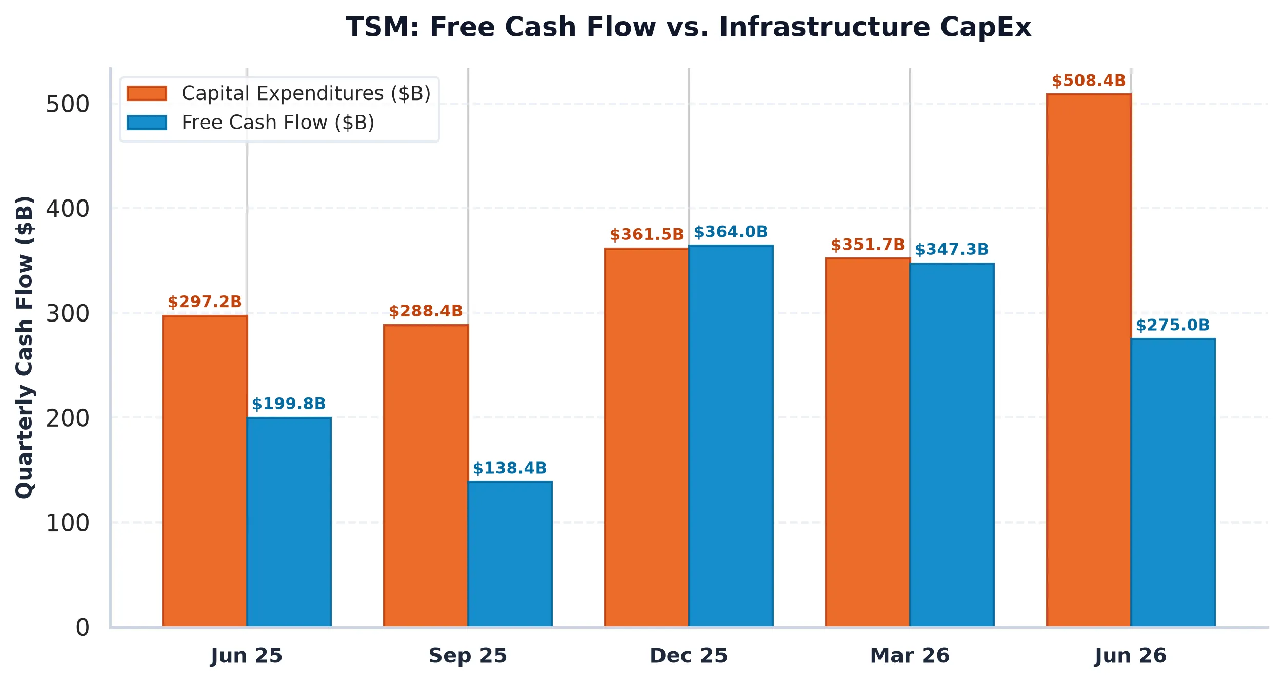 Taiwan Semiconductor (TSM) Financial Overview